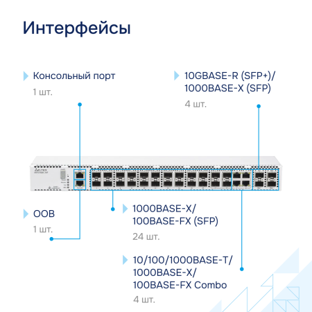Коммутатор агрегации MES3300-24F Eltex СГЭП