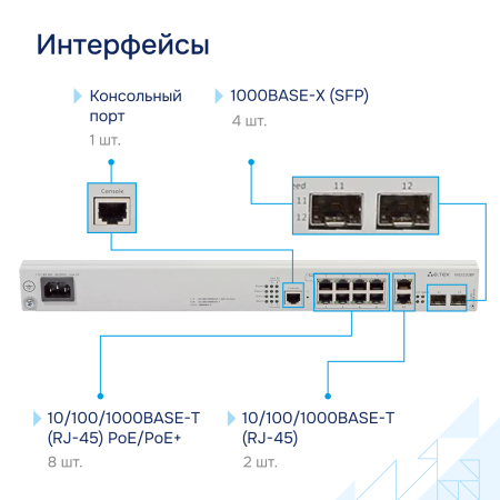 Коммутатор доступа PoE MES2308P СГЭП